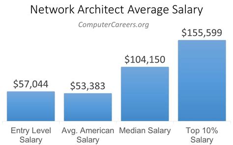 Network Architect Salary In 2023 Computercareers