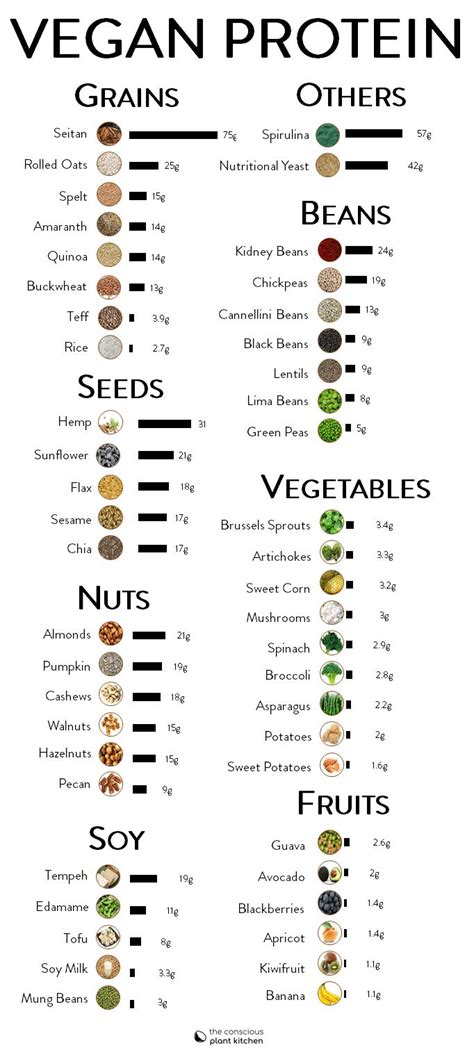 Complete Vegan Protein Chart