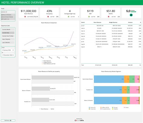 Dashboards Examples For Hotel Management Clicdata