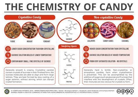 Compound Interest National Chemistry Week The Chemistry Of Candy