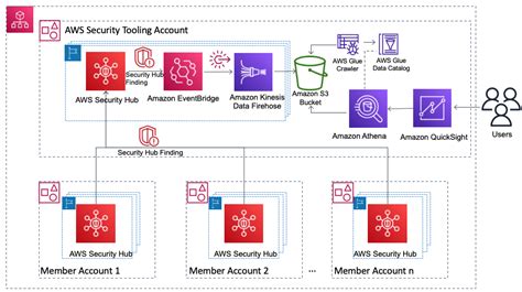 Visualize Aws Security Hub Findings Using Analytics And Business