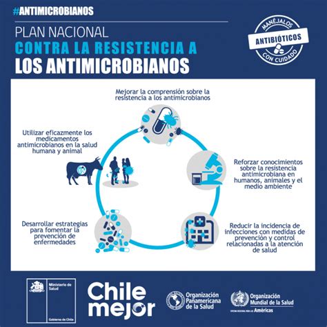 Plan Nacional Contra La Resistencia A Los Antimicrobianos Descarga