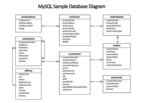 Solved Mysql Sample Database Diagram Productlines