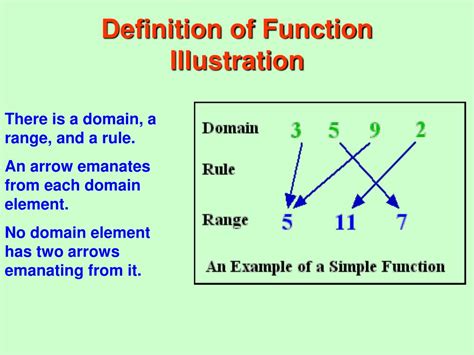 Ppt Definition Of Function Powerpoint Presentation Free Download