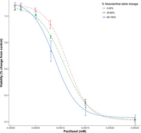 Dose Response Curve For Paclitaxel A Chemotherapy Drug Dose Response