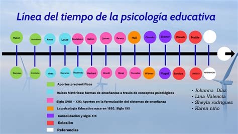 Linea Del Tiempo De La PsicologÍa Educativa By Johanna Diaz