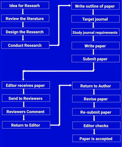 How To Publish A Research Paper In Reputed Journals