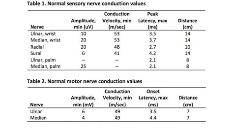 Electrophysiological Testing Emgncv Hand Surgery Source