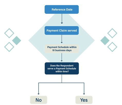 Security Of Payment Nsw Flowchart Contracts Specialist