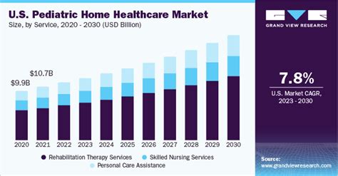 Pediatric Home Healthcare Market Size Share Report 2030