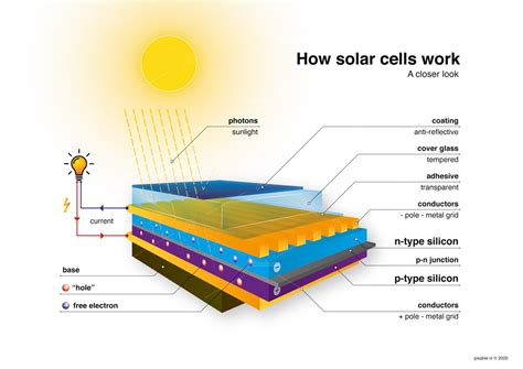 How Photovoltaic Cell Work Technology Illustrations ~ Creative Market