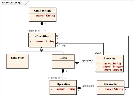 Simplified Uml Meta Model Download Scientific Diagram