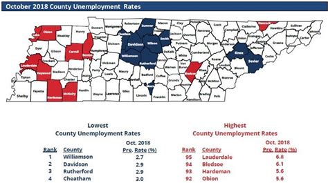 An unemployment debit card comes with spending flexibility. West Tennessee sees higher unemployment in October