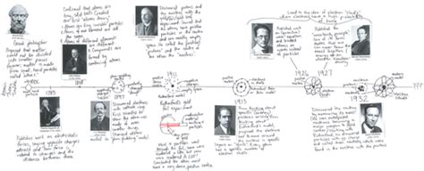 Atomic Theory Timeline Teaching Resources