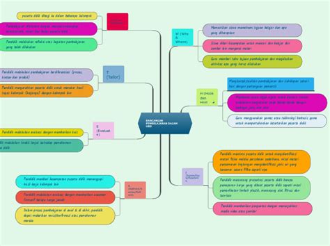 Rancangan Pembelajaran Dalam Ubd Mind Map