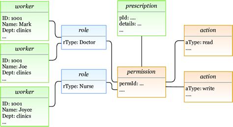 A Model Instance Based On Rbac The Generated Rbac Policy In Figure 23