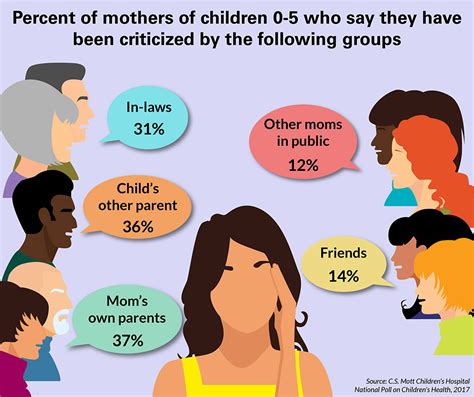 Poll Nearly Two Thirds Of Mothers Shamed By Others About Their