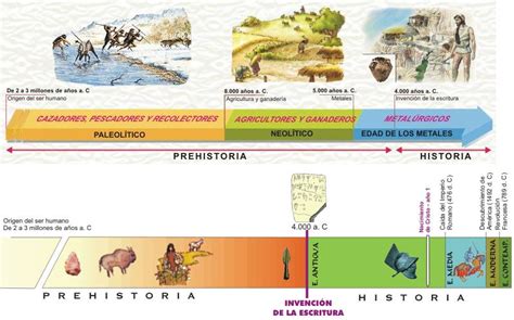 Linea Del Tiempo De La Prehistoria Hasta La Edad Media Studocu Images