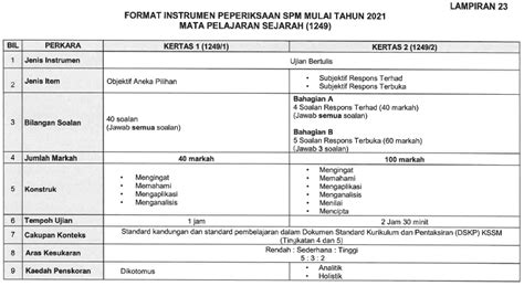 Contoh Soalan Sejarah Kertas 2 Tingkatan 4 2022