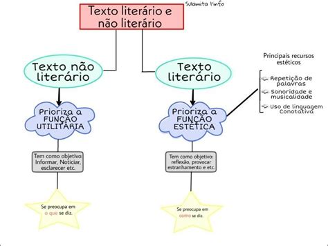 Mapas Mentais Sobre Texto LiterÁrio Study Maps