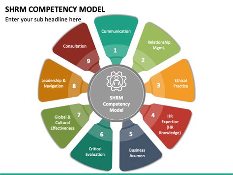 Shrm Competency Model Powerpoint Template Ppt Slides