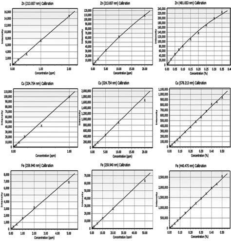b. Calibration curves for several elements at different ...