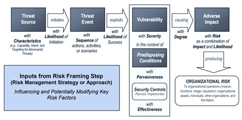 The Nist Generic Risk Model By Wentz Wu Issap Issep Issmp Cissp