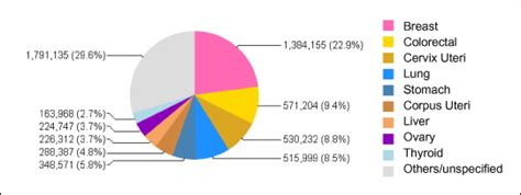 Thyroid cancer causes, types, signs, symptoms, stages of thyroid cancer & treatment. Global incidence of thyroid cancer among females (courtesy ...
