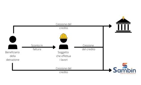 sconto in fattura e cessione del credito come funziona sambin srl