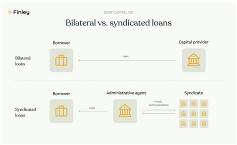 What Are Syndicated Loans