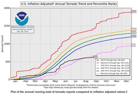 No Hurricanes And The Fewest Tornadoes On Record Real Climate Science