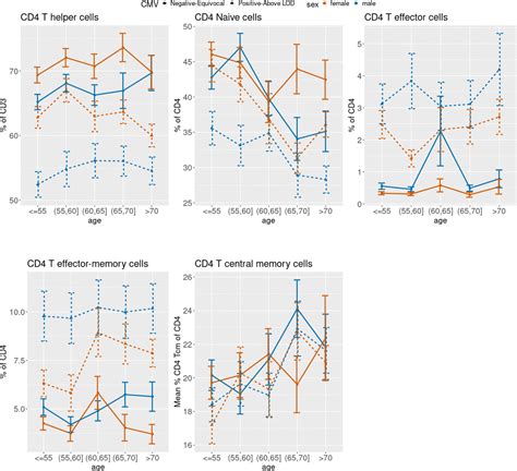Circulating Immune Cell Phenotypes Are Associated With Age Sex Cmv And Smoking Status In The