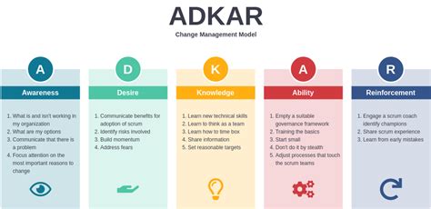 Modelo Adkar Para Gerenciamento De Mudanças Visual Paradigm Blog