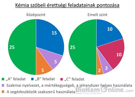 Gyorsan megérted a legtöbb pontot érő témaköröket. Kémia érettségi - szóbeli vizsga információk - BioKemOnline