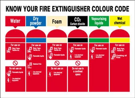 Fire Extinguishers Classification Code Enggcyclopedia