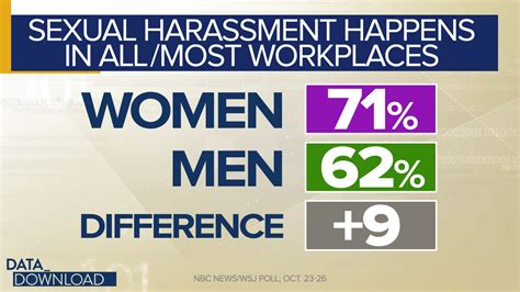 Poll Views On Sexual Harassment At Work Divide Women By Age Nbc News