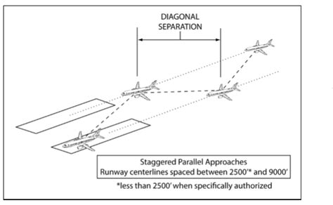 Simultaneous Approaches To Parallel Runways Skybrary Aviation Safety