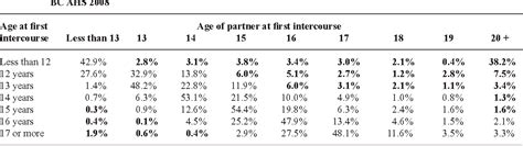 Table 2 From Age Of Sexual Consent Law In Canada Population Based