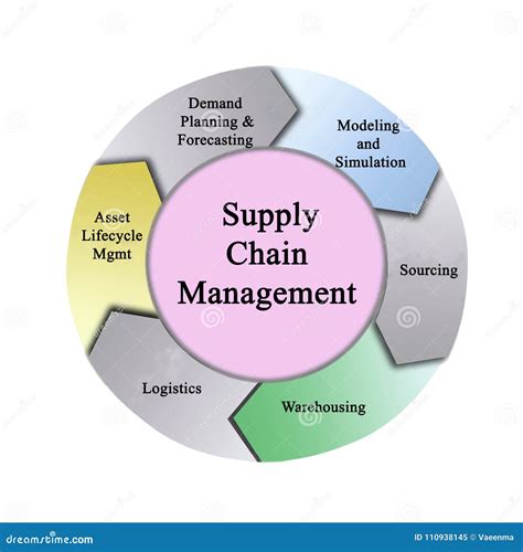 Supply Chain Management Stock Illustration Illustration Of Sourcing