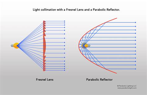 Light Collimation With Fresnel Lens And Parabolic Reflector Lighting