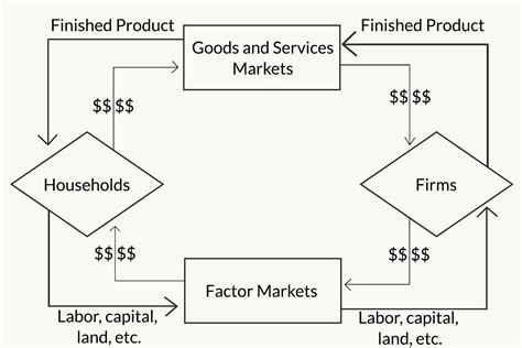 The Circular Flow Model Of The Economy