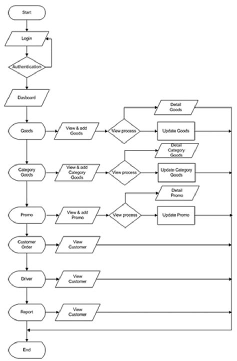System Flowchart For Inventory Management