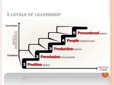 Ppt The Five Levels Of Leadership Powerpoint Presentation Free