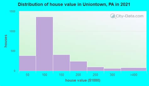 Uniontown Pennsylvania Pa 15401 Profile Population Maps Real