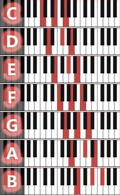 Major Chords Diagrams Piano Chords Chart Piano Music Notes Piano Music