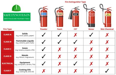 Classes Of Fires And Extinguishers Safety Notes
