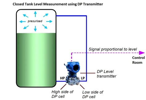 How Level Transmitter Works