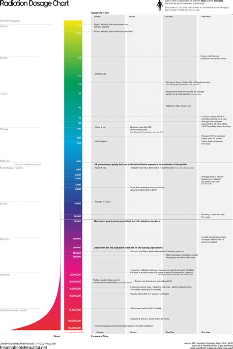 Radiation Dosage Chart — Information Is Beautiful