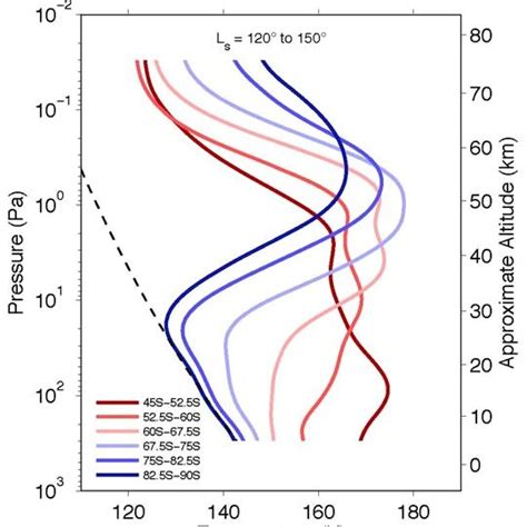 Measured Mean Vertical Profiles Of Atmospheric Temperature At Latitudes