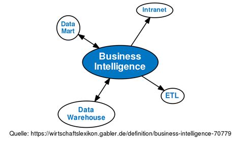 Business Intelligence • Definition | Gabler Banklexikon